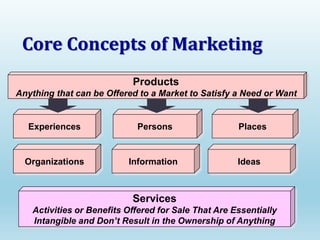 Products
Anything that can be Offered to a Market to Satisfy a Need or Want
Experiences Persons Places
Organizations IdeasInformation
Core Concepts of Marketing
Services
Activities or Benefits Offered for Sale That Are Essentially
Intangible and Don’t Result in the Ownership of Anything
 