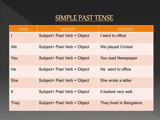 NOUN METHOD SENTENCE
I Subject+ Past Verb + Object I went to office
We Subject+ Past Verb + Object We played Cricket
You Subject+ Past Verb + Object You read Newspaper
He Subject+ Past Verb + Object He went to office
She Subject+ Past Verb + Object She wrote a letter
It Subject+ Past Verb + Object It looked very well.
They Subject+ Past Verb + Object They lived in Bangalore.
 