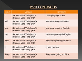 NOUN METHOD SENTENCE
I S+ be form of Verb (was)+
(Present Verb + ing )+O
I was playing Cricket.
WE S+ be form of Verb (were)+
(Present Verb + ing )+O
We were going to market
You S+ be form of Verb (were)+
(Present Verb + ing )+O
You were learning English
He S+ be form of Verb (was)+
(Present Verb + ing )+O
He was speaking in English
She S+ be form of Verb (was)+
(Present Verb + ing )+O
She was speaking with him
It S+ be form of Verb (was)+
(Present Verb + ing )+O
It was running
They S+ be form of Verb (were)+
(Present Verb + ing )+O
They were going to office.
 