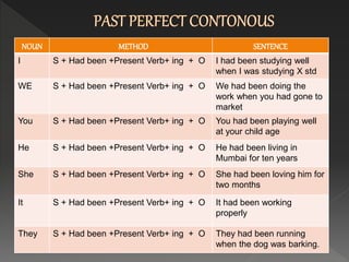 NOUN METHOD SENTENCE
I S + Had been +Present Verb+ ing + O I had been studying well
when I was studying X std
WE S + Had been +Present Verb+ ing + O We had been doing the
work when you had gone to
market
You S + Had been +Present Verb+ ing + O You had been playing well
at your child age
He S + Had been +Present Verb+ ing + O He had been living in
Mumbai for ten years
She S + Had been +Present Verb+ ing + O She had been loving him for
two months
It S + Had been +Present Verb+ ing + O It had been working
properly
They S + Had been +Present Verb+ ing + O They had been running
when the dog was barking.
 