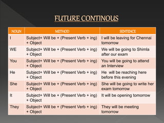 NOUN METHOD SENTENCE
I Subject+ Will be + (Present Verb + ing)
+ Object
I will be leaving for Chennai
tomorrow
WE Subject+ Will be + (Present Verb + ing)
+ Object
We will be going to Shimla
after our exam
You Subject+ Will be + (Present Verb + ing)
+ Object
You will be going to attend
an Interview
He Subject+ Will be + (Present Verb + ing)
+ Object
He will be reaching here
before this evening
She Subject+ Will be + (Present Verb + ing)
+ Object
She will be going to write her
exam tomorrow
It Subject+ Will be + (Present Verb + ing)
+ Object
It will be opening tomorrow
They Subject+ Will be + (Present Verb + ing)
+ Object
They will be meeting
tomorrow
 