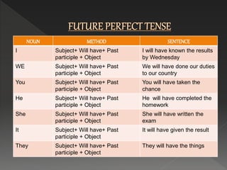 NOUN METHOD SENTENCE
I Subject+ Will have+ Past
participle + Object
I will have known the results
by Wednesday
WE Subject+ Will have+ Past
participle + Object
We will have done our duties
to our country
You Subject+ Will have+ Past
participle + Object
You will have taken the
chance
He Subject+ Will have+ Past
participle + Object
He will have completed the
homework
She Subject+ Will have+ Past
participle + Object
She will have written the
exam
It Subject+ Will have+ Past
participle + Object
It will have given the result
They Subject+ Will have+ Past
participle + Object
They will have the things
 