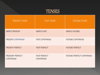 PRESENT TENSE PAST TENSE FUTURE TENSE
SIMPLE PRESENT SIMPLE PAST SIMPLE FUTURE
PRESENT CONTINOUS PAST CONTINOUS FUTURE CONTINOUS
PRESENT PERFECT PAST PERFECT FUTURE PERFECT
PRESESNT PERFECT
CONTINOUS
PAST PERFECT
CONTINOUS
FUTURE PERFECT CONTINOUS
 