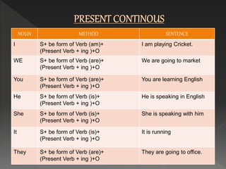NOUN METHOD SENTENCE
I S+ be form of Verb (am)+
(Present Verb + ing )+O
I am playing Cricket.
WE S+ be form of Verb (are)+
(Present Verb + ing )+O
We are going to market
You S+ be form of Verb (are)+
(Present Verb + ing )+O
You are learning English
He S+ be form of Verb (is)+
(Present Verb + ing )+O
He is speaking in English
She S+ be form of Verb (is)+
(Present Verb + ing )+O
She is speaking with him
It S+ be form of Verb (is)+
(Present Verb + ing )+O
It is running
They S+ be form of Verb (are)+
(Present Verb + ing )+O
They are going to office.
 