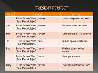 NOUN METHOD SENTENCE
I S+ be form of Verb (have)+
(Past Participle)+O
I have completed my work
WE S+ be form of Verb (have)+
(Past Participle)+O
We have done the work
You S+ be form of Verb (have)+
(Past Participle)+O
You have taken the chance
He S+ be form of Verb (has)+
(Past Participle)+O
He has spoken with him
She S+ be form of Verb (has)+
(Past Participle)+O
She has given to her
mother
It S+ be form of Verb (has)+
(Past Participle)+O
It has gone away
They S+ be form of Verb (have)+
(Past Participle)+O
They have eaten the lunch
 
