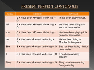 NOUN METHOD SENTENCE
I S + Have been +Present Verb+ ing +
O
I have been studying well.
WE S + Have been +Present Verb+ ing +
O
We have been doing this
work for two months.
You S + Have been +Present Verb+ ing +
O
You have been playing this
game for six months.
He S + Has been +Present Verb+ ing +
O
He has been living in
Mumbai for ten years
She S + Has been +Present Verb+ ing + O She has been loving him for
two months
It S + Has been +Present Verb+ ing + O It has been working
properly
They S + Has been +Present Verb+ ing + O They have been running
from yesterday.
 