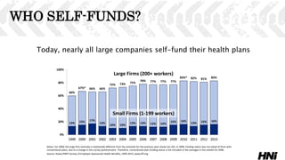 Today, nearly all large companies self-fund their health plans
13% 15% 17%
13%
10% 10%
13% 13% 12% 12%
15% 16%
13% 15% 16%
60%
67%* 66% 66%
72% 73% 75%
78% 77% 77% 77%
83%* 82% 81% 83%
0%
20%
40%
60%
80%
100%
1999 2000 2001 2002 2003 2004 2005 2006 2007 2008 2009 2010 2011 2012 2013
Large Firms (200+ workers)
Small Firms (1-199 workers)
Notes: For 2000, the large firm estimate is statistically different from the estimate for the previous year shown (p<.05). In 2006, funding status was not asked of firms with
conventional plans, due to a change in the survey questionnaire. Therefore, conventional plan funding status is not included in the averages in this exhibit for 2006.
Source: Kaiser/HRET Survey of Employer-Sponsored Health Benefits, 1999-2013, www.kff.org.
WHO SELF-FUNDS?
 