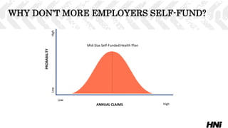ANNUAL CLAIMS
Low
High
PROBABILITY
LowHigh
Mid-Size Self-Funded Health Plan
WHY DON’T MORE EMPLOYERS SELF-FUND?
 
