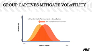 GROUP CAPTIVES MITIGATE VOLATILITY
ANNUAL CLAIMS
Low
High
PROBABILITY
LowHigh
Shift expected due to law of large numbers
Self-Funded Health Plan moving into a Group Captive
 