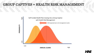 ANNUAL CLAIMS
Low
High
PROBABILITY
LowHigh
Shift expected due to risk management results
Self-Funded Health Plan moving into a Group Captive
with Health Risk Management
GROUP CAPTIVES + HEALTH RISK MANAGEMENT
 