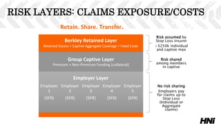 RISK LAYERS: CLAIMS EXPOSURE/COSTS
Retain. Share. Transfer.
Group Captive Layer
Premium + Non-Premium Funding (collateral)
Employer
1
(SFR)
Employer
2
(SFR)
Employer
3
(SFR)
Employer
4
(SFR)
Employer
5
(SFR)
Berkley Retained Layer
Retained Excess + Captive Aggregate Coverage + Fixed Costs
No risk sharing
Employers pay
for claims up to
Stop Loss
(Individual or
Aggregate
claims)
Employer Layer
Risk shared
among members
in captive
Risk assumed by
Stop Loss insurer
>$250k individual
and captive max
 