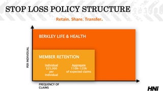 Retain. Share. Transfer.
FREQUENCY OF
CLAIMS
PERINDIVIDUAL
BERKLEY LIFE & HEALTH
Individual
$25,000
per
Individual
MEMBER RETENTION
Aggregate
110%-125%
of expected claims
STOP LOSS POLICY STRUCTURE
 