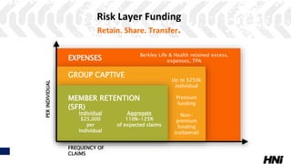 Risk Layer Funding
Retain. Share. Transfer.
BERKLEY LIFE & HEALTH
Individual
$25,000 per
Individual
MEMBER RETENTION
Aggregate
110%-125%
of expected claims
FREQUENCY OF
CLAIMS
PERINDIVIDUAL
EXPENSES
Individual
$25,000
per
Individual
MEMBER RETENTION
(SFR)
Aggregate
110%-125%
of expected claims
Berkley Life & Health retained excess,
expenses, TPA
Up to $250k
individual
Premium
funding
Non-
premium
funding
(collateral)
GROUP CAPTIVE
 