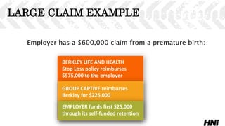 LARGE CLAIM EXAMPLE
Employer has a $600,000 claim from a premature birth:
BERKLEY LIFE AND HEALTH
Stop Loss policy reimburses
$575,000 to the employer
GROUP CAPTIVE reimburses
Berkley for $225,000
EMPLOYER funds first $25,000
through its self-funded retention
 