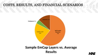 Sample EmCap Layers vs. Average
Results
Self-Funded
Retention
70%
Captive Layer
25%
Collateral 5%
Expenses 15%
COSTS, RESULTS, AND FINANCIAL SCENARIOS
 
