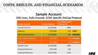 Sample Account:
200 Lives, Fully Insured, $25K Specific EmCap Proposal
Sample Account EmCap Proposal
% of Fully Insured
Premium Pie
Insured Premium $2,500,0000 100%
Expenses $375,000 15% FIXED
Self-Funded Retention $1,750,000 70% VARIABLE
Group Captive Retention $625,000 25% VARIABLE
Collateral $125,000 5% VARIABLE
Variable Costs $2,500,000 100%
Projected Minimum $375,000 15%
Projected Maximum $2,875,000 115%
COSTS, RESULTS, AND FINANCIAL SCENARIOS
 