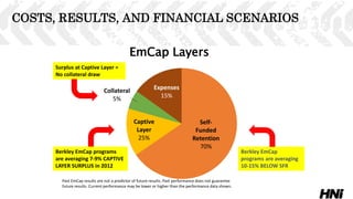 EmCap Layers
Self-
Funded
Retention
70%
Captive
Layer
25%
Collateral
5%
Expenses
15%
Berkley EmCap
programs are averaging
10-15% BELOW SFR
Berkley EmCap programs
are averaging 7-9% CAPTIVE
LAYER SURPLUS in 2012
Surplus at Captive Layer =
No collateral draw
Past EmCap results are not a predictor of future results. Past performance does not guarantee
future results. Current performance may be lower or higher than the performance data shown.
COSTS, RESULTS, AND FINANCIAL SCENARIOS
 