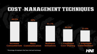* Percentage of employers that have tried each technique
 
