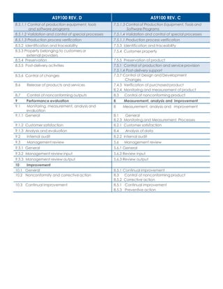CAMBIOS DE AS9100 REV. D Y AS9100 REV. C | PDF