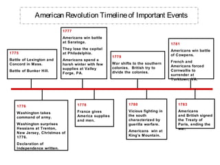 American Revolution Timelineof Important Events
1775
Battle of Lexington and
Concord in Mass.
Battle of Bunker Hill.
1776
Washington takes
command of army.
Washington surprises
Hessians at Trenton,
New Jersey, Christmas of
1776.
Declaration of
Independence written.
1777
Americans win battle
at Saratoga.
They lose the capital
at Philadelphia.
Americans spend a
harsh winter with few
supplies at Valley
Forge, PA.
1778
France gives
America supplies
and men.
1779
War shifts to the southern
colonies. British try to
divide the colonies.
1780
Vicious fighting in
the south
characterized by
guerilla warfare.
Americans win at
King’s Mountain.
1781
Americans win battle
of Cowpens.
French and
Americans forced
Cornwallis to
surrender at
Yorktown, VA.
1783
Americans
and British signed
the Treaty of
Paris, ending the
war.
 