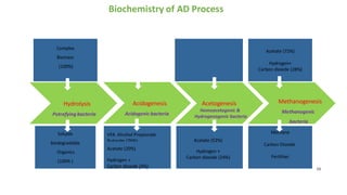 Anaerobic Digestion | PDF
