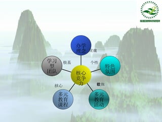 学习型 团队 多元 教育课程 多元 教育活动 特色氛围 办学理念 核心竞争力 载体 核心 根基 个性 灵魂 