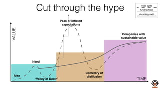 Cut through the hype
TIME
hype cycle
durable growth
funding hype
VALUE
Idea
Need
‘Valley of Death’
Peak of inﬂated 
expectations
Cemetery of 
disillusion
Companies with 
sustainable value
 