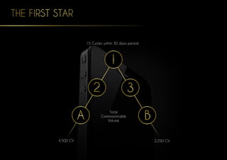 15 Cycles within 30 days period
2.250 CV4.500 CV
Total
Commissionable
Volume
THE FIRST STAR
2
A B
1
3
 