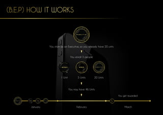 You now have 46 Units
January February March
You get rewarded
You start as an Executive, so you already have 20 units
You enroll 3 people
(B.E.P) HOW IT WORKS
5th
20 Units5 Units1 Unit
 