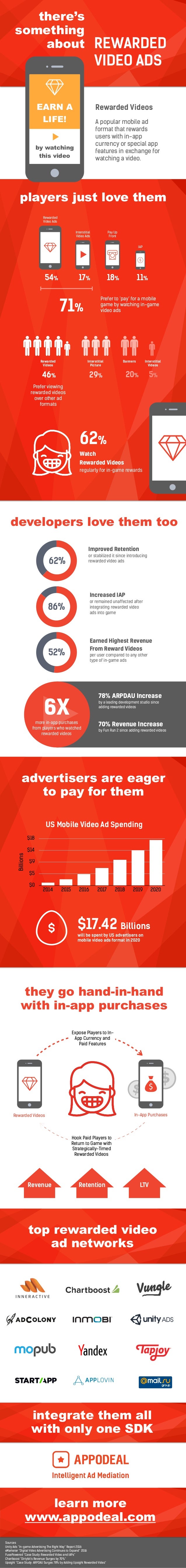 What s The Big Deal About Rewarded Video Ads 