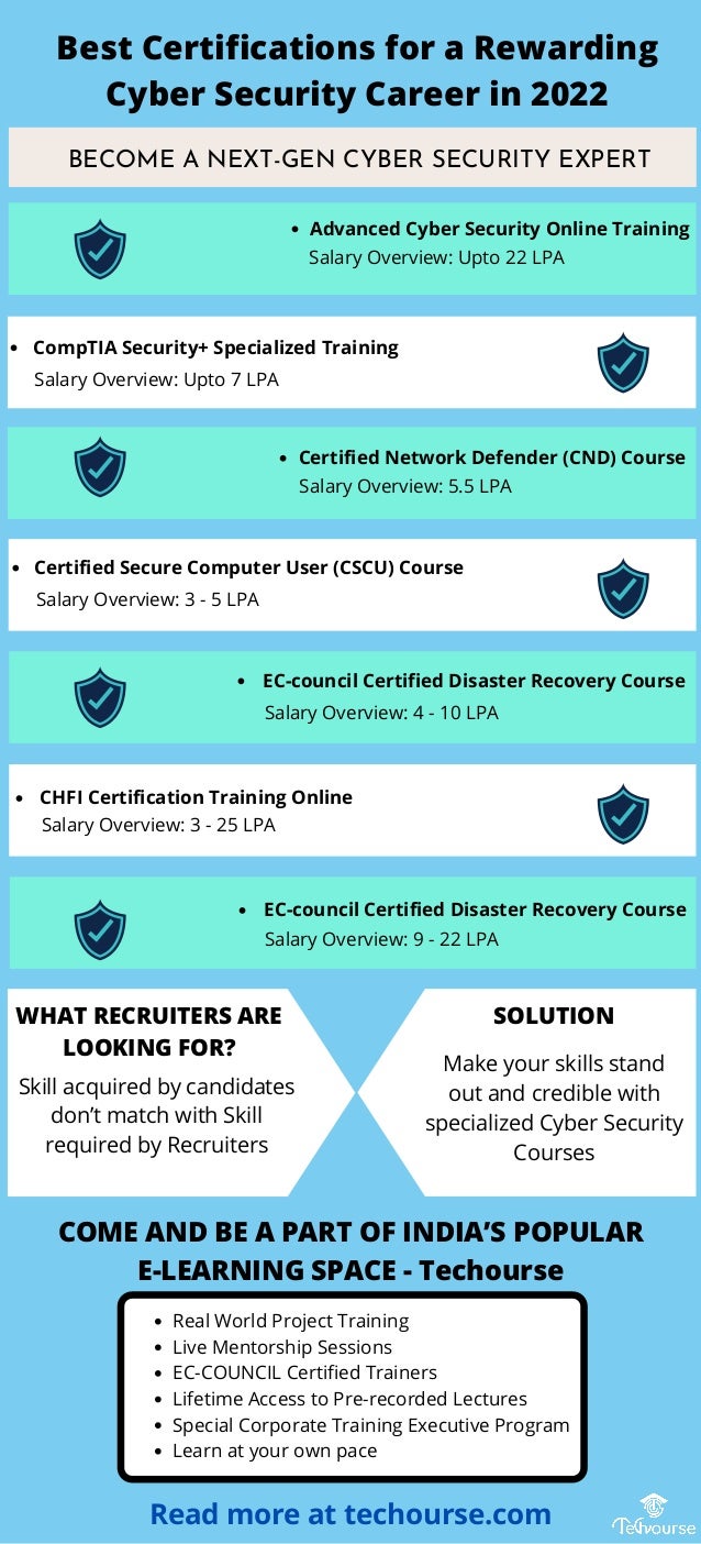 Advanced Cyber Security Online Training
Salary Overview: Upto 22 LPA
CompTIA Security+ Specialized Training
Salary Overview: Upto 7 LPA
Certified Network Defender (CND) Course


Certified Secure Computer User (CSCU) Course


EC-council Certified Disaster Recovery Course


Salary Overview: 4 - 10 LPA
Salary Overview: 3 - 5 LPA
Salary Overview: 5.5 LPA
EC-council Certified Disaster Recovery Course


CHFI Certification Training Online
Salary Overview: 3 - 25 LPA
Salary Overview: 9 - 22 LPA


BECOME A NEXT-GEN CYBER SECURITY EXPERT

 SOLUTION
WHAT RECRUITERS ARE
LOOKING FOR?
COME AND BE A PART OF INDIA’S POPULAR
E-LEARNING SPACE - Techourse


Best Certifications for a Rewarding
Cyber Security Career in 2022
Make your skills stand
out and credible with
specialized Cyber Security
Courses
Skill acquired by candidates
don’t match with Skill
required by Recruiters
Real World Project Training
Live Mentorship Sessions
EC-COUNCIL Certified Trainers
Lifetime Access to Pre-recorded Lectures
Special Corporate Training Executive Program
Learn at your own pace
Read more at techourse.com
 