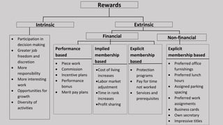 Performance
based
 Piece work
 Commission
 Incentive plans
 Performance
bonus
 Merit pay plans
Implied
membership
based
Cost of living
increases
Labor market
adjustment
Time in rank
increases
Profit sharing
Explicit
membership
based
 Protection
programs
 Pay for time
not worked
 Services and
prerequisites
Explicit
membership based
 Preferred office
furnishings
 Preferred lunch
hours
 Assigned parking
spacing
 Preferred work
assignments
 Business cards
 Own secretary
 Impressive titles
Financial Non-financial Participation in
decision making
 Greater job
freedom and
discretion
 More
responsibility
 More interesting
work
 Opportunities for
growth
 Diversity of
activities
Rewards
Intrinsic Extrinsic
 