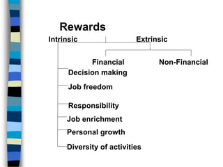 Financial Non-Financial
Intrinsic Extrinsic
Decision making
Job freedom
Responsibility
Job enrichment
Personal growth
Diversity of activities
Rewards
 