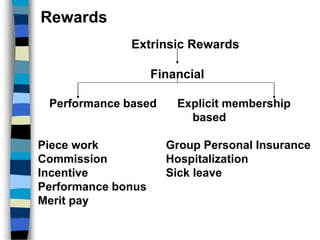 Rewards
Extrinsic Rewards
Financial
Performance based Explicit membership
based
Piece work Group Personal Insurance
Commission Hospitalization
Incentive Sick leave
Performance bonus
Merit pay
 