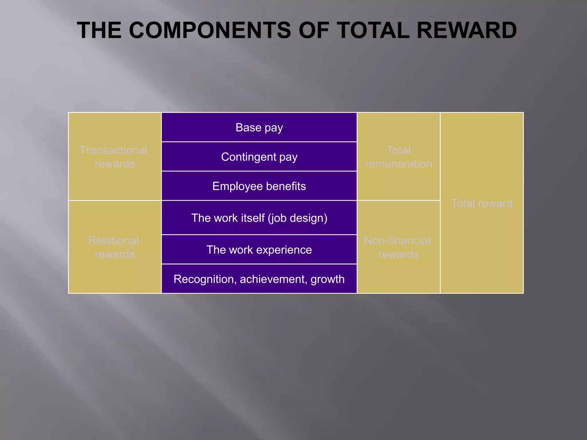 THE COMPONENTS OF TOTAL REWARD

Base pay

Transactional
rewards

Contingent pay

Total
remuneration

Employee benefits
Total reward
The work itself (job design)
Relational
rewards

The work experience
Recognition, achievement, growth

Non-financial
rewards

 
