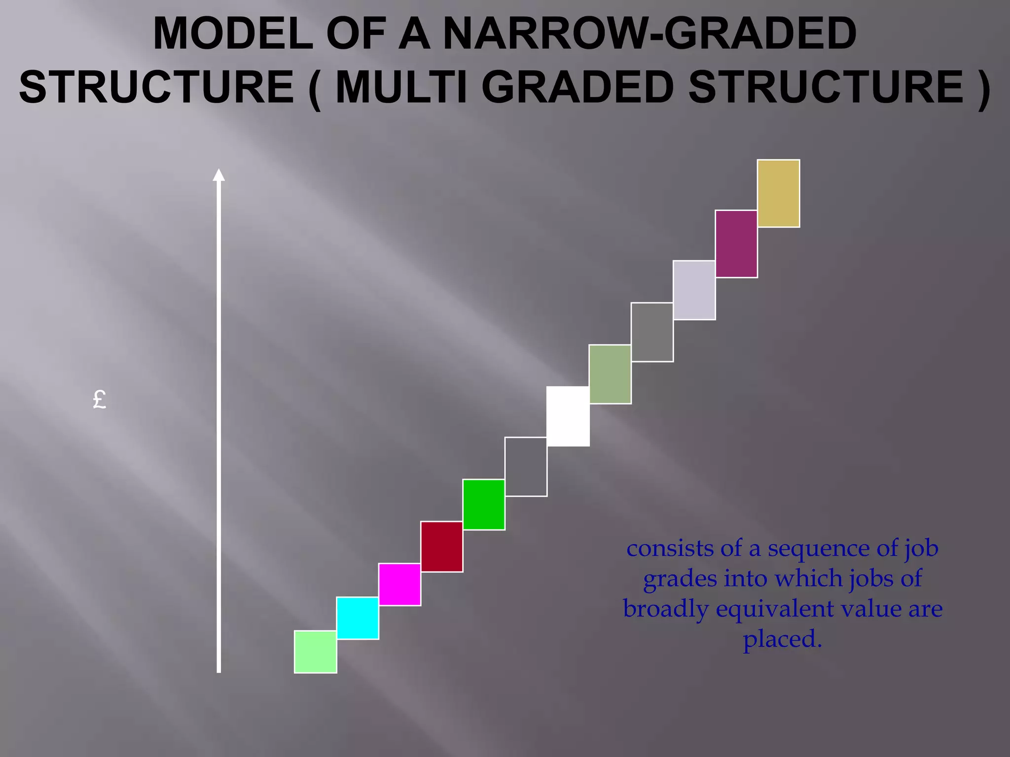 MODEL OF A NARROW-GRADED
STRUCTURE ( MULTI GRADED STRUCTURE )

£

consists of a sequence of job
grades into which jobs of
broadly equivalent value are
placed.

 