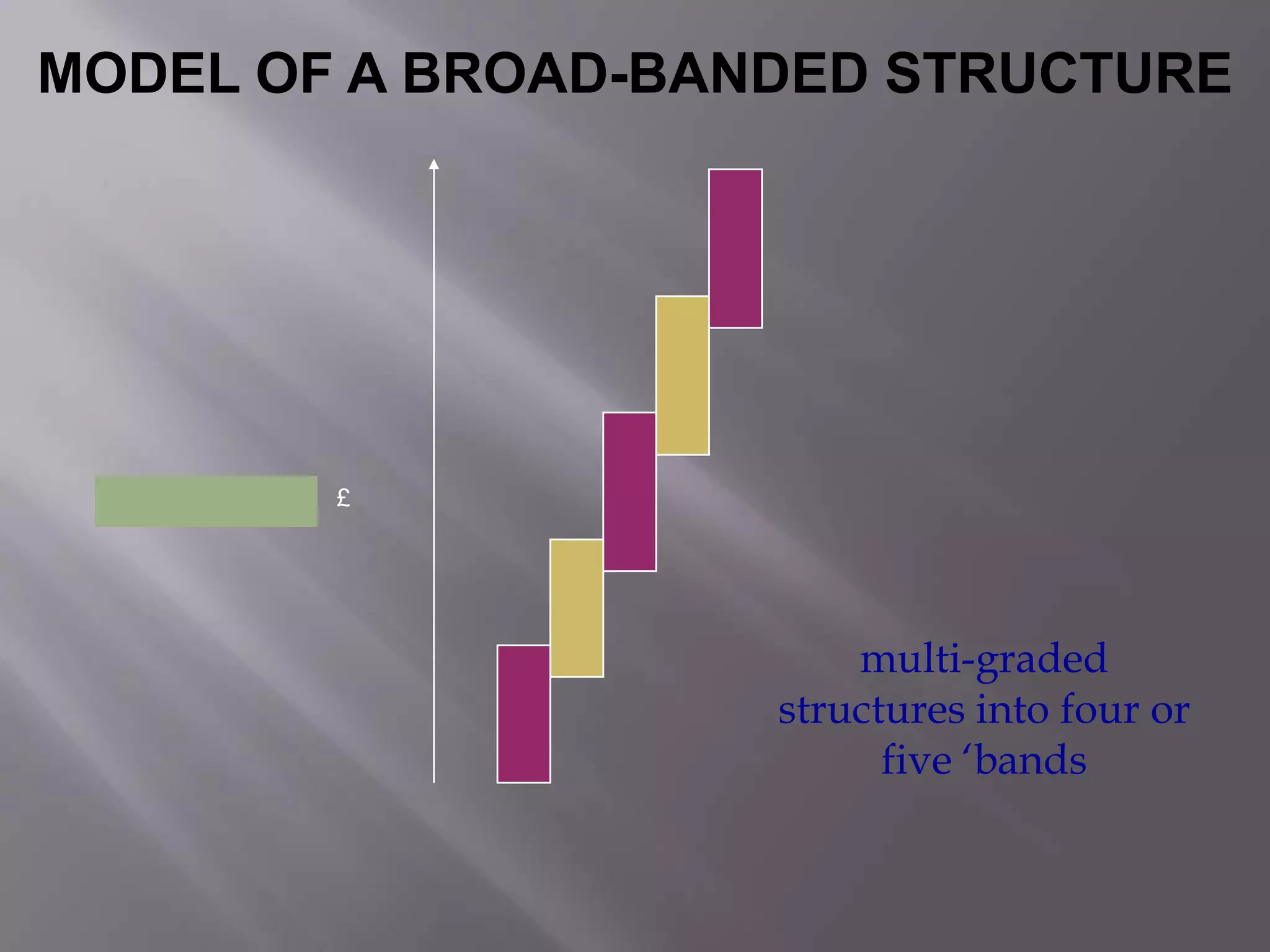 MODEL OF A BROAD-BANDED STRUCTURE

£

multi-graded
structures into four or
five ‘bands

 