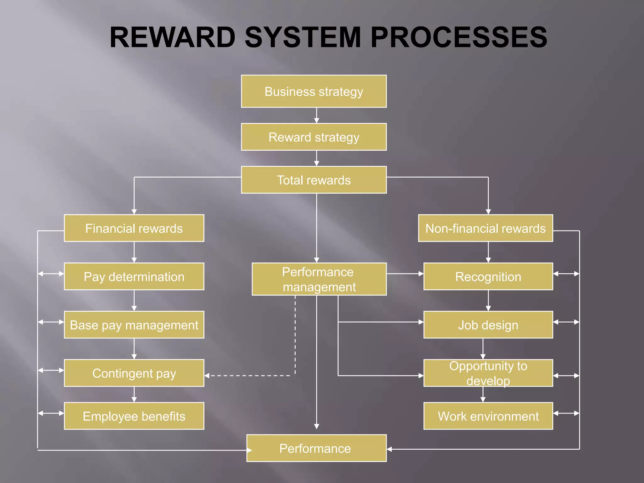 REWARD SYSTEM PROCESSES
Business strategy

Reward strategy
Total rewards

Financial rewards

Pay determination

Non-financial rewards

Performance
management

Recognition

Base pay management

Job design

Contingent pay

Opportunity to
develop

Employee benefits

Work environment
Performance

 