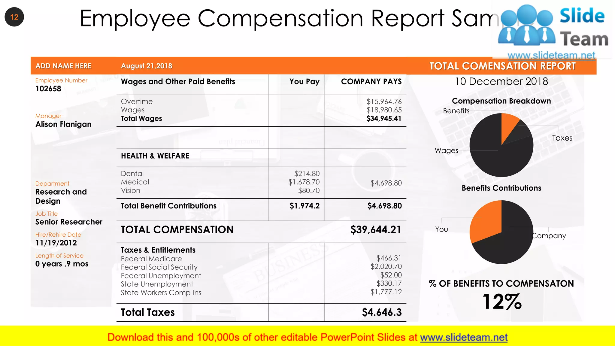 Employee Compensation Report Sample12
August 21,2018
Wages and Other Paid Benefits You Pay COMPANY PAYS
Overtime
Wages
Total Wages
$15,964.76
$18,980.65
$34,945.41
HEALTH & WELFARE
Dental
Medical
Vision
$214.80
$1,678.70
$80.70
$4,698.80
Total Benefit Contributions $1,974.2 $4,698.80
TOTAL COMPENSATION $39,644.21
Taxes & Entitlements
Federal Medicare
Federal Social Security
Federal Unemployment
State Unemployment
State Workers Comp Ins
$466.31
$2,020.70
$52.00
$330.17
$1,777.12
Total Taxes $4.646.3
ADD NAME HERE
Employee Number
102658
Manager
Alison Flanigan
Department
Research and
Design
Job Title
Senior Researcher
Hire/Rehire Date
11/19/2012
Length of Service
0 years ,9 mos
Benefits Contributions
% OF BENEFITS TO COMPENSATON
12%
10 December 2018
TOTAL COMENSATION REPORT
Compensation Breakdown
Taxes
Benefits
Wages
Company
You
 