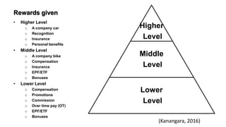 Rewards given
Higher
Level
Middle
Level
Lower
Level
• Higher Level
o A company car
o Recognition
o Insurance
o Personal benefits
• Middle Level
o A company bike
o Compensation
o Insurance
o EPF/ETF
o Bonuses
• Lower Level
o Compensation
o Promotions
o Commission
o Over time pay (OT)
o EPF/ETF
o Bonuses
(Kanangara, 2016)
 