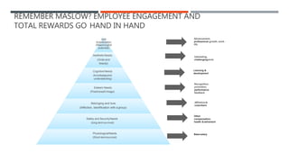 REMEMBER MASLOW? EMPLOYEE ENGAGEMENT AND
TOTAL REWARDS GO HAND IN HAND
Self
Actualization
(Reachingfull
potential)
AestheticNeeds
(Orderand
beauty)
CognitiveNeeds
(knowledgeand
understanding)
Esteem Needs
(Positiveself-image)
Belonging and love
(Affection, identification with a group)
Safety and SecurityNeeds
(long-term survival)
PhysiologicalNeeds
(Short-termsurvival)
Advancement,
professional growth, work-
life
Interesting,
challengingwork
Learning &
development
Recognition,
promotion,
performance
feedback
Affiliation&
coworkers
Other
compensation,
health &retirement
Base salary
 