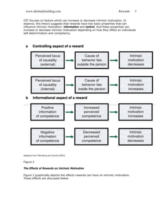 www.abcbodybuilding.com Rewards 5
CET focuses on factors which can increase or decrease intrinsic motivation. In
essence, this theory suggests that rewards have two basic properties that can
influence intrinsic motivation: information and control. And these properties can
increase or decrease intrinsic motivation depending on how they effect an individuals
self determination and competency.
Adapted from Weinberg and Gould (2003)
Figure 2
The Effects of Rewards on Intrinsic Motivation
Figure 2 graphically depicts the effects rewards can have on intrinsic motivation.
These effects are discussed below.
 