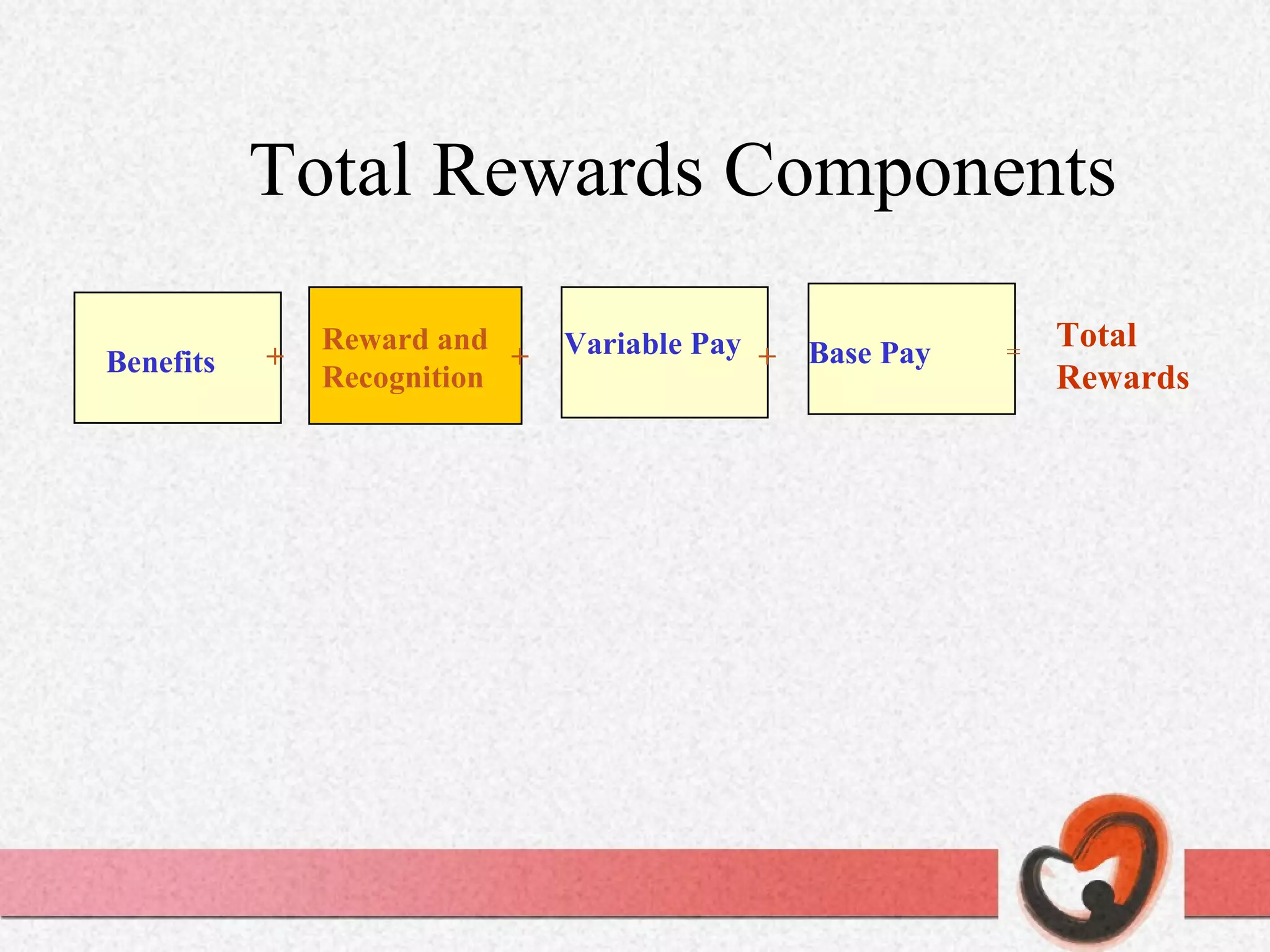 Total Rewards Components + + + = Total  Rewards Benefits Reward and Recognition Variable Pay Base Pay 
