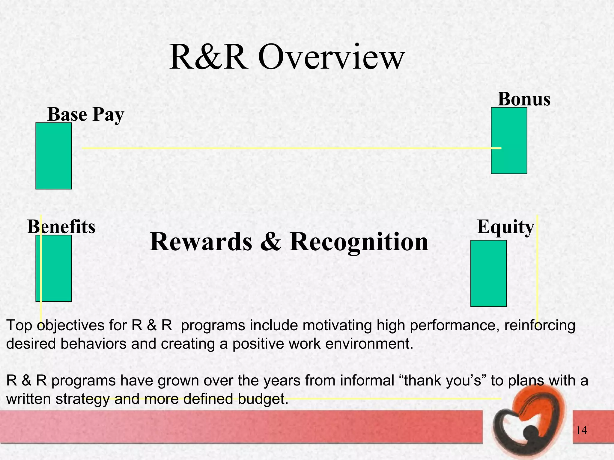 R&R Overview  14 Base Pay Bonus Benefits Equity Rewards   & Recognition Top objectives for R & R  programs include motivating high performance, reinforcing desired behaviors and creating a positive work environment. R & R programs have grown over the years from informal “thank you’s” to plans with a written strategy and more defined budget. 