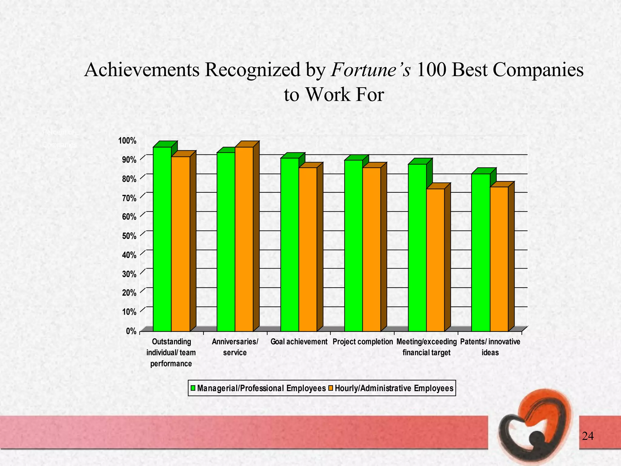 Achievements Recognized by  Fortune’s  100 Best Companies to Work For Percent of  Companies 