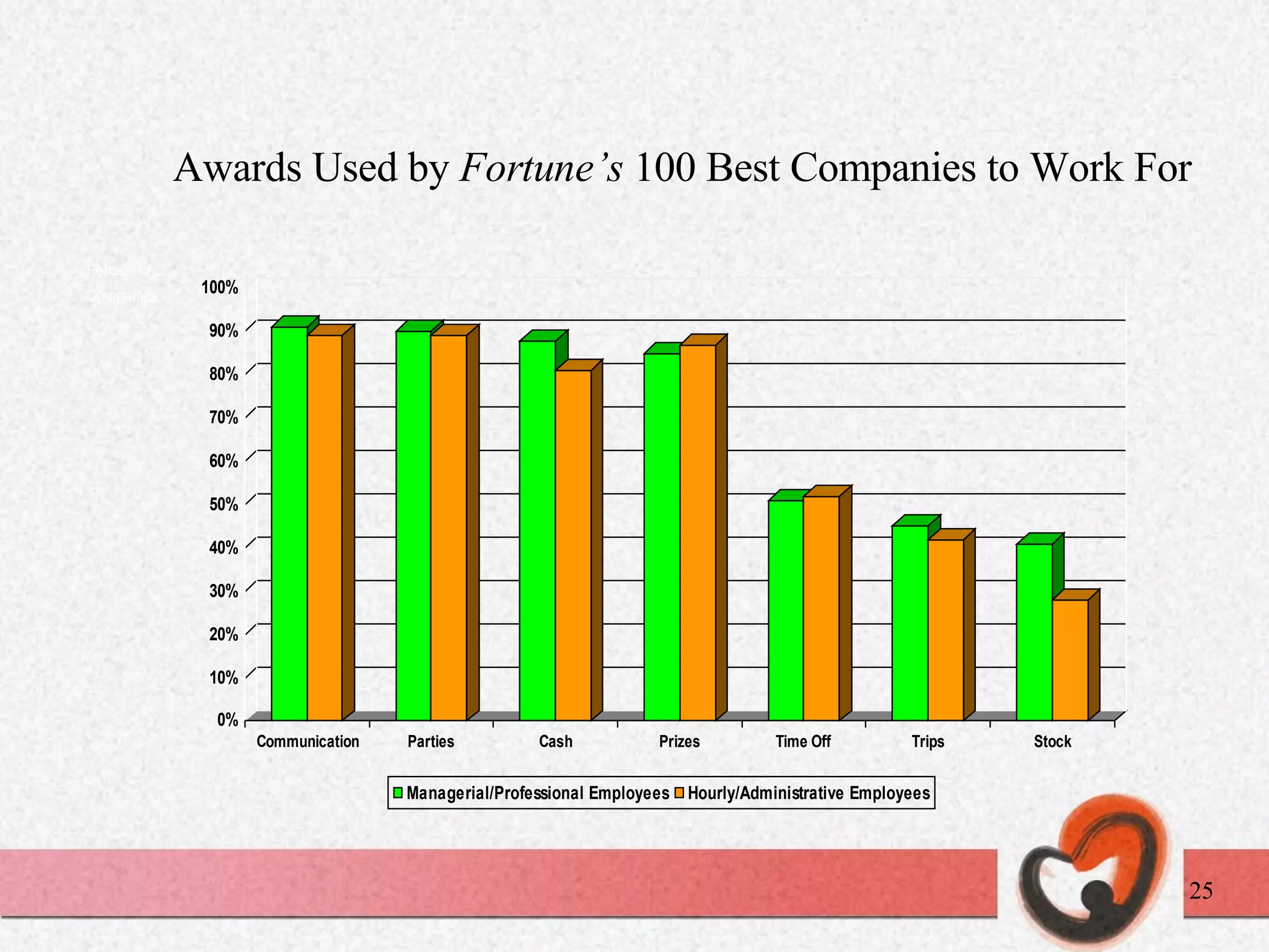 Awards Used by  Fortune’s  100 Best Companies to Work For Percent of  Companies 