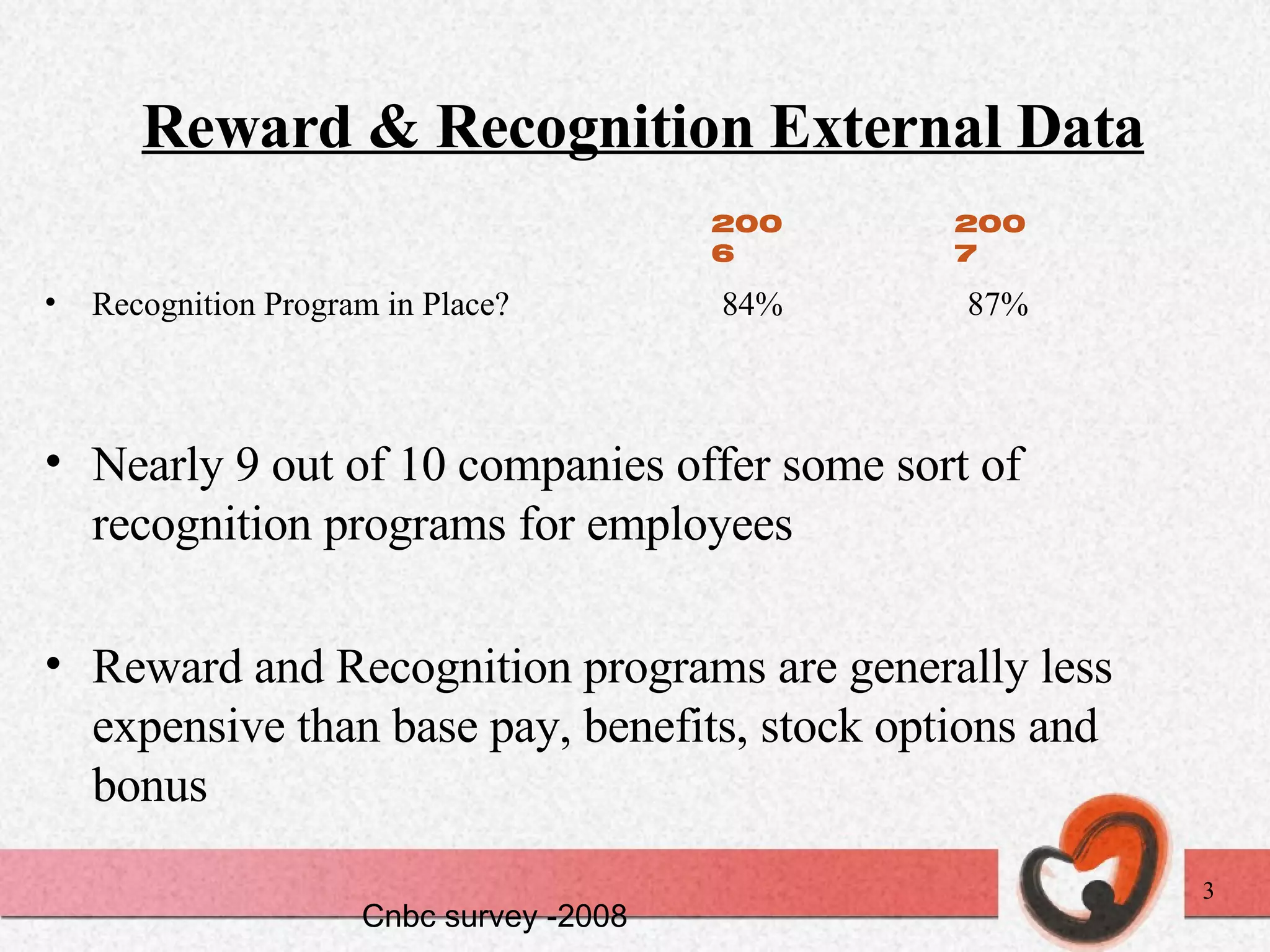 Reward & Recognition External Data Recognition Program in Place?   84%   87% Nearly 9 out of 10 companies offer some sort of recognition programs for employees Reward and Recognition programs are generally less expensive than base pay, benefits, stock options and bonus 2006 2007 Cnbc survey -2008 