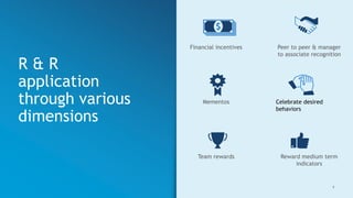 9
R & R
application
through various
dimensions
Financial incentives Peer to peer & manager
to associate recognition
Celebrate desired
behaviors
Mementos
Team rewards Reward medium term
indicators
 