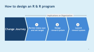 18
How to design an R & R program
Launch
reward system
Design
reward system
Review status quo
and set target
Change Journey
3
2
1
Implications on Organization
 