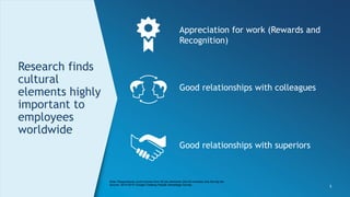 5
Good relationships with superiors
Appreciation for work (Rewards and
Recognition)
Good relationships with colleagues
Research finds
cultural
elements highly
important to
employees
worldwide
Note: Respondents could choose from 26 job elements; this list includes only the top ten
Source: 2014-2015 Google Creating People Advantage Survey
 